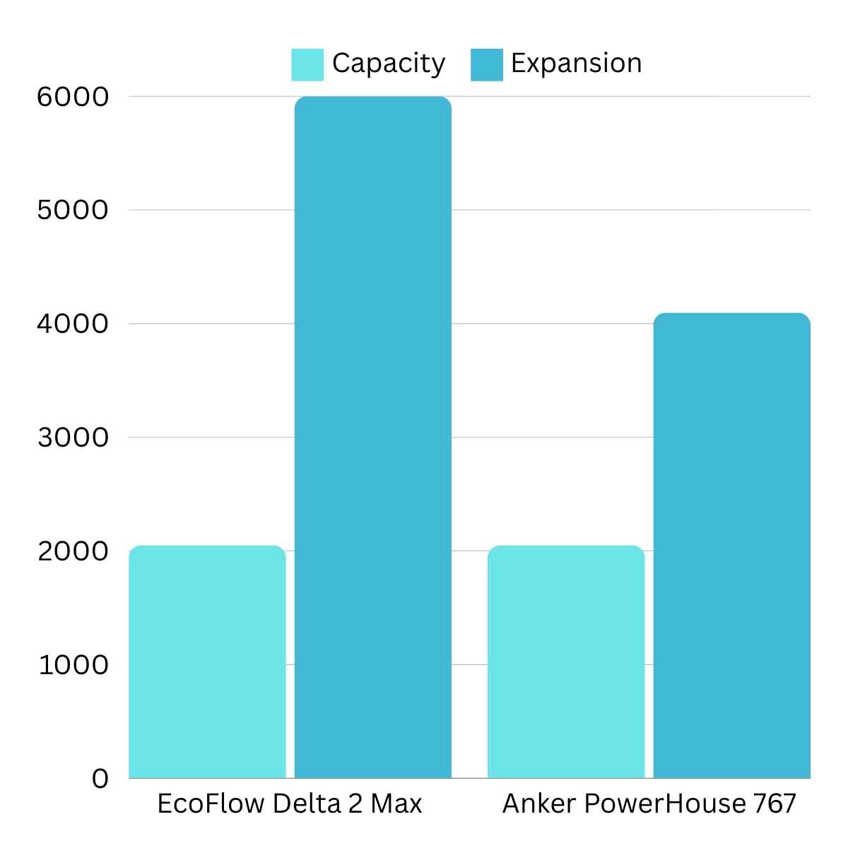 Anker PowerHouse 767 and EcoFlow Delta 2 Max Capacity Comparison