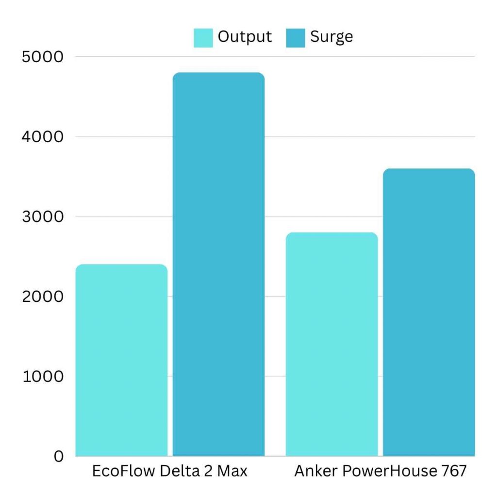 Anker PowerHouse 767 vs EcoFlow Delta 2 Max Output