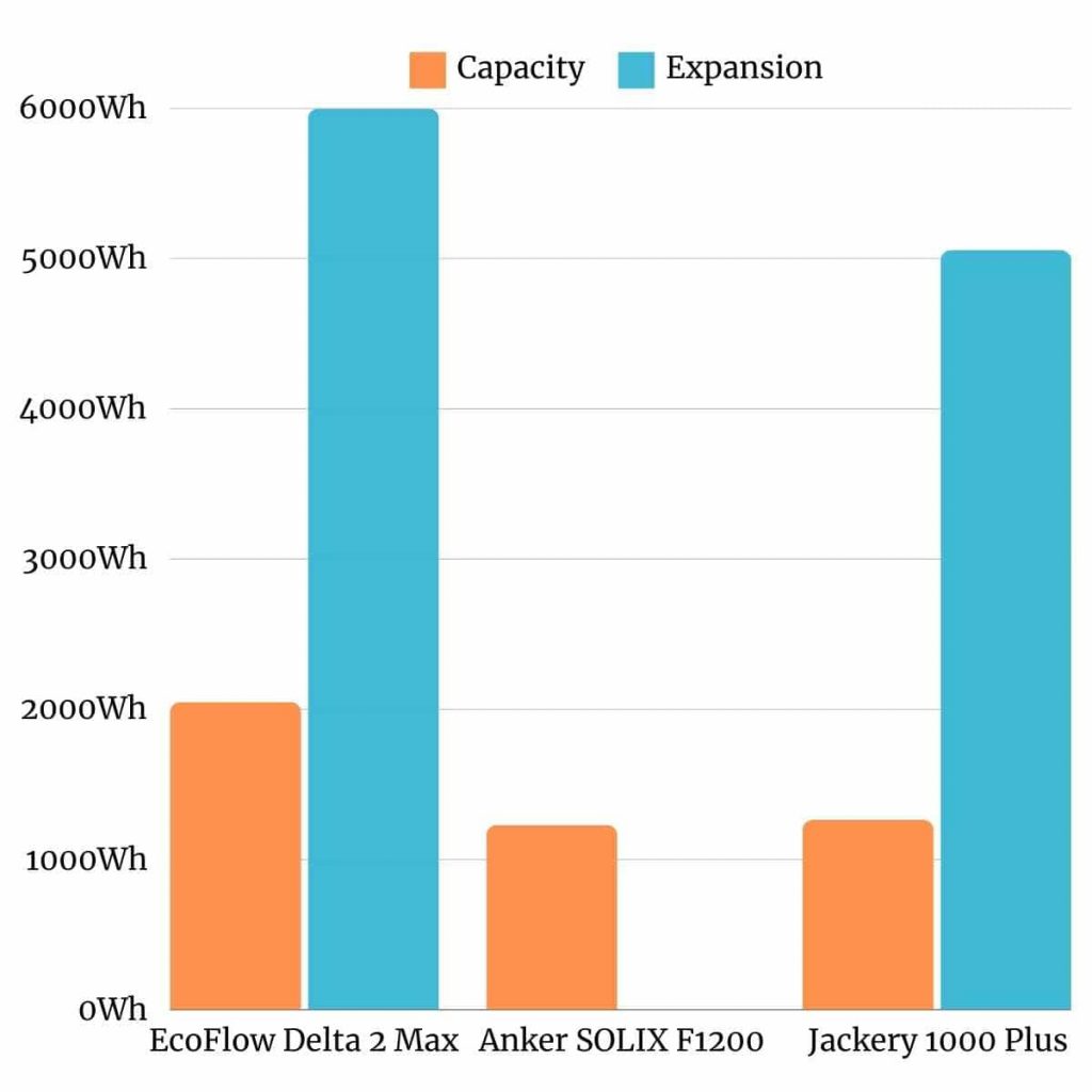 EcoFlow Delta 2 Max vs Anker SOLIX F1200 vs Jackery 1000 Plus Battery Capacity