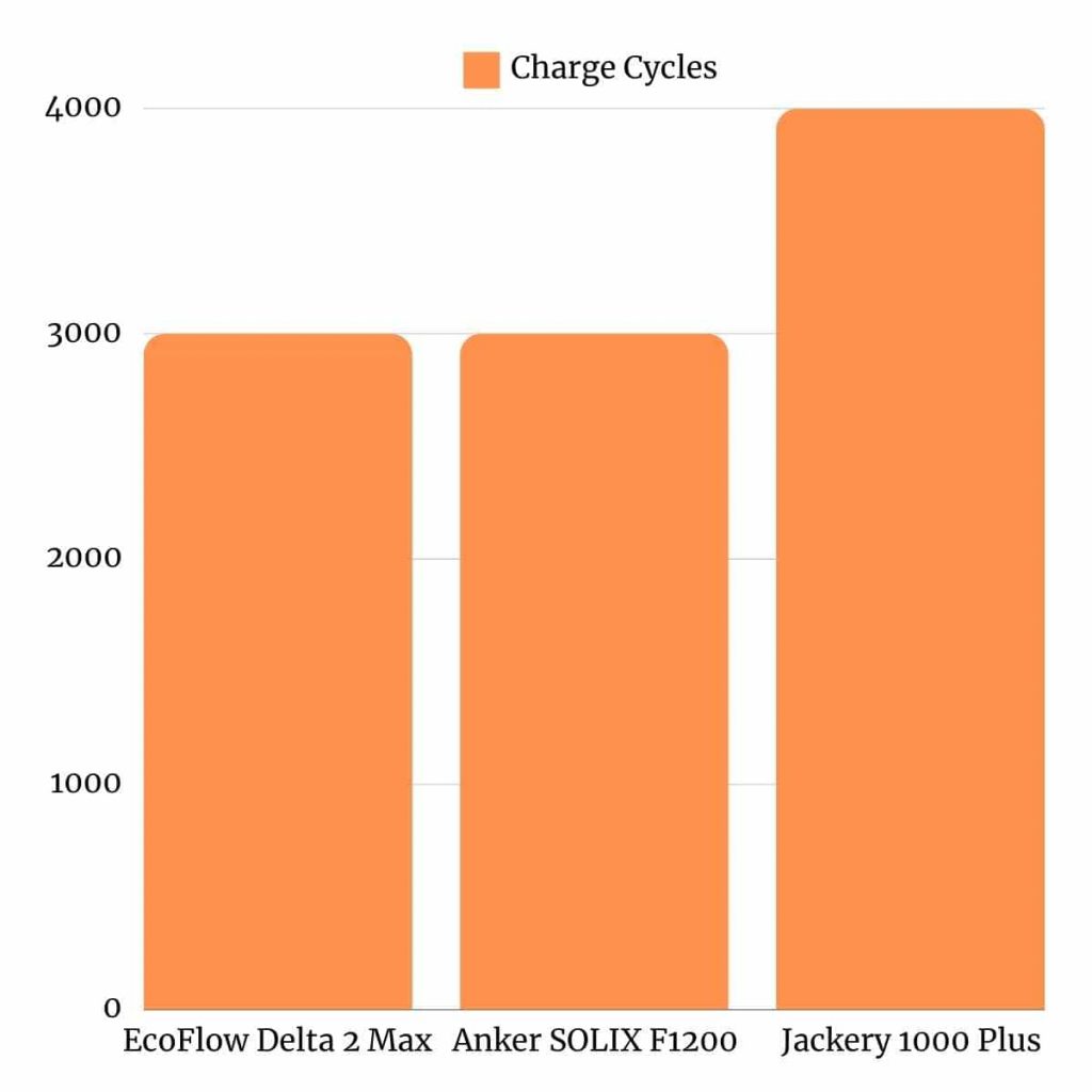 EcoFlow Delta 2 Max vs Anker SOLIX F1200 vs Jackery 1000 Plus Charge Cycles