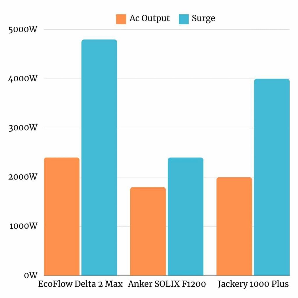 EcoFlow Delta 2 Max vs Anker SOLIX F1200 vs Jackery 1000 Plus Output Power