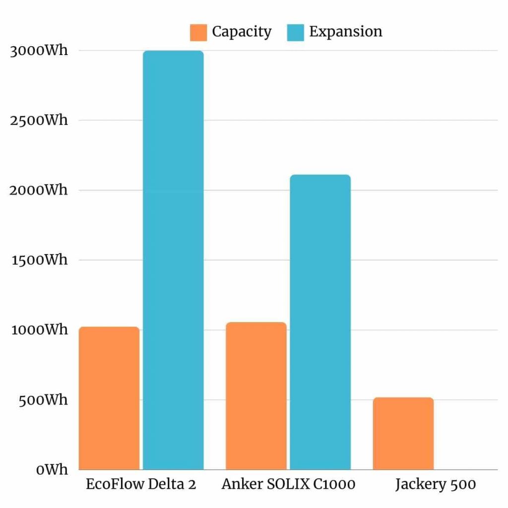 EcoFlow vs Anker vs Jackery, EcoFlow Delta 2, Anker SOLIX C1000, Jackery 500 Battery Type