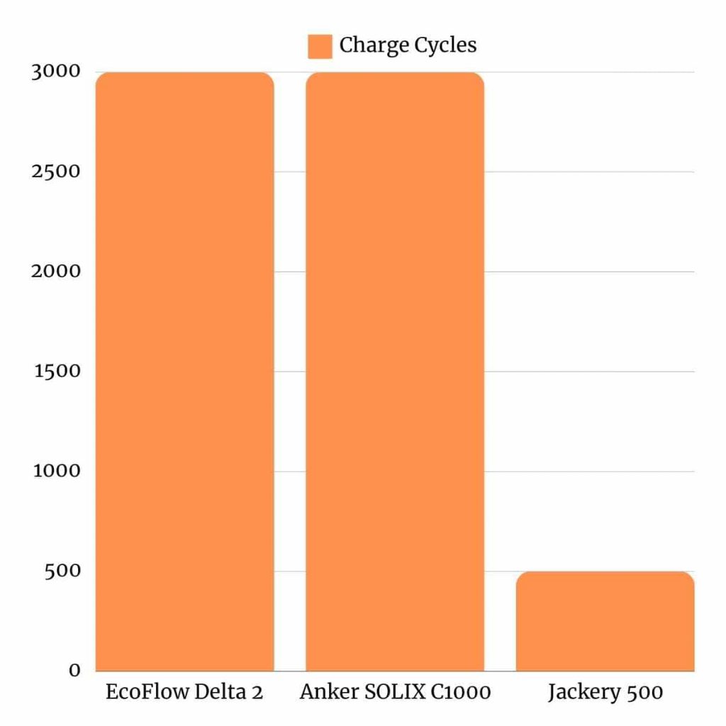 EcoFlow Delta 2, Anker SOLIX C1000, Jackery 500 Charge Cycles
