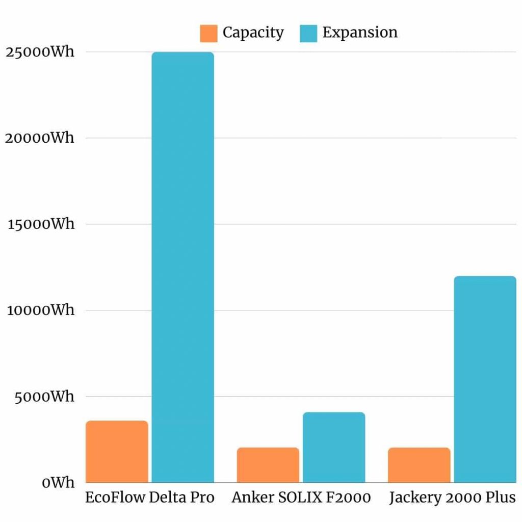 EcoFlow Delta Pro vs Anker SOLIX F2000 vs Jackery 2000 Plus Battery Capacity