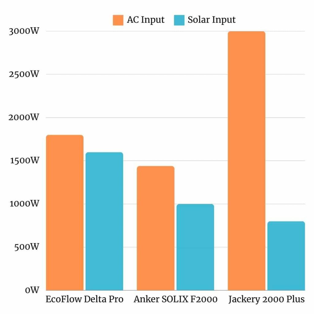 EcoFlow Delta Pro vs Anker SOLIX F2000 vs Jackery 2000 Plus Input Power