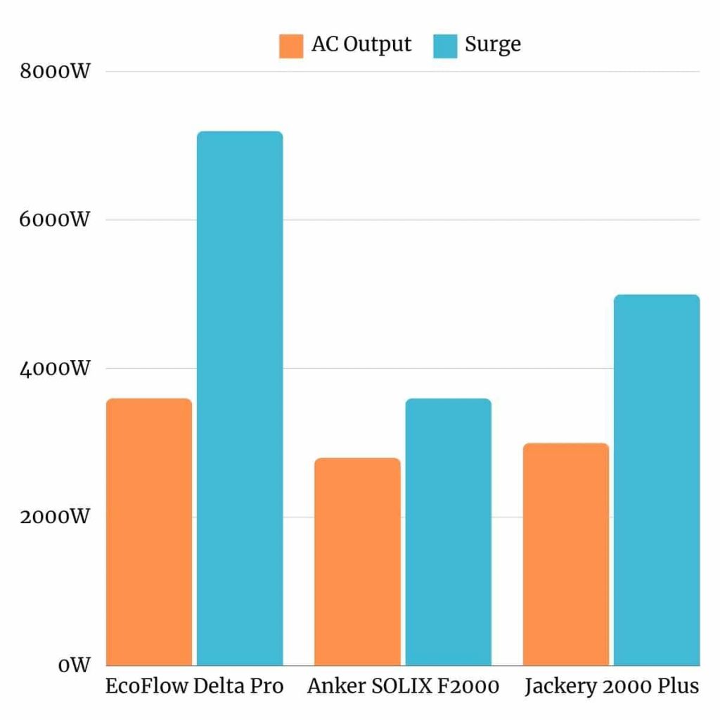 EcoFlow Delta Pro vs Anker SOLIX F2000 vs Jackery 2000 Plus Output and Surge Power