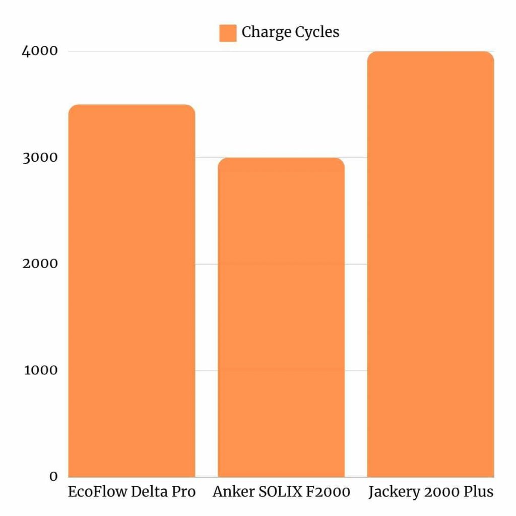 EcoFlow Delta Pro vs Anker SOLIX F2000 vs Jackery 2000 Plus Charge Cycles