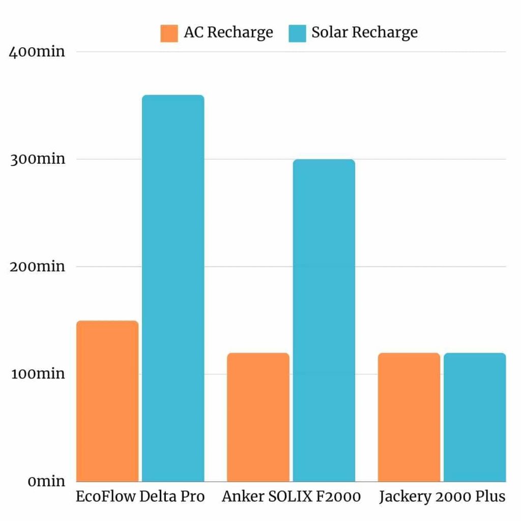 EcoFlow Delta Pro vs Anker SOLIX F2000 vs Jackery 2000 Plus Recharge Time