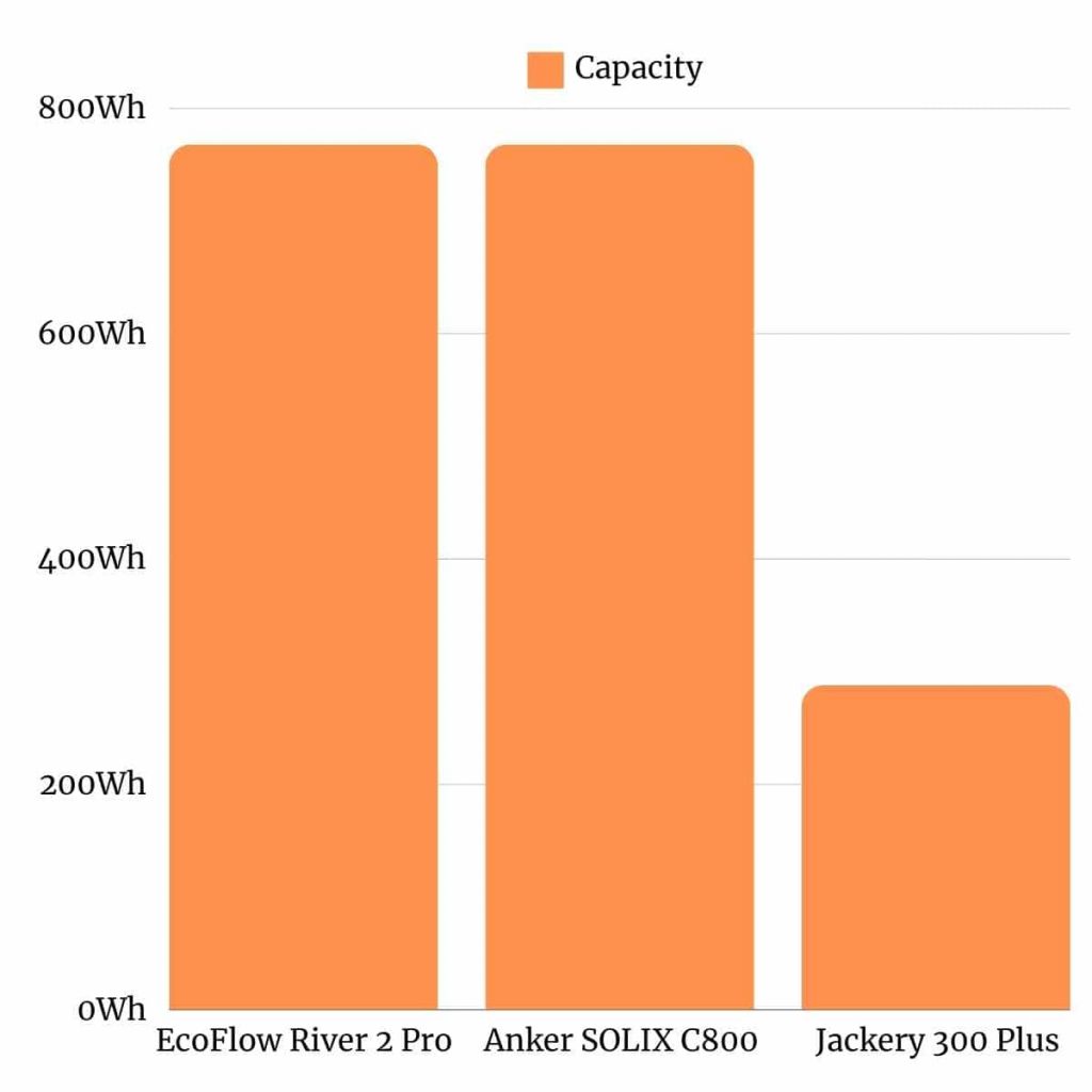 EcoFlow River 2 Pro vs Anker SOLIX C800 vs Jackery 300 Plus Capacity Chart
