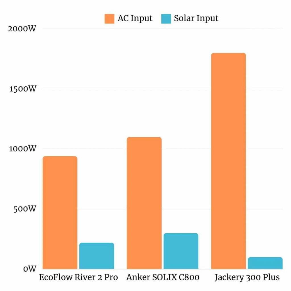 EcoFlow River 2 Pro vs Anker SOLIX C800 vs Jackery 300 Plus Input Power Chart