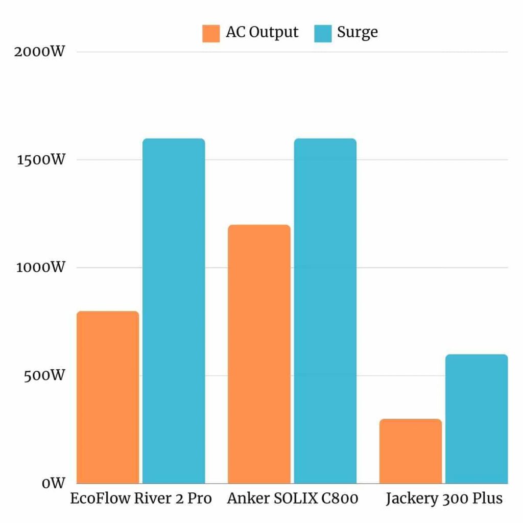 EcoFlow River 2 Pro vs Anker SOLIX C800 vs Jackery 300 Plus Output Chart