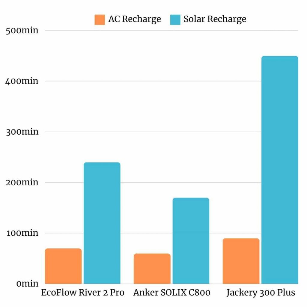 EcoFlow River 2 Pro vs Anker SOLIX C800 vs Jackery 300 Plus Recharge Time - Chart